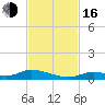 Channel Four tide chart for Wednesday, November 16, 2022