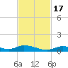 Channel Four tide chart for Thursday, November 17, 2022