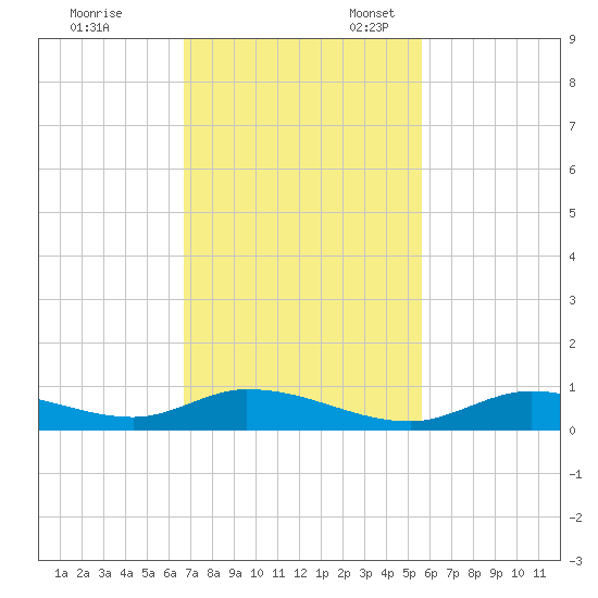Channel Four tide chart for Friday, November 18, 2022