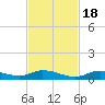 Channel Four tide chart for Friday, November 18, 2022