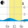 Channel Four tide chart for Tuesday, November 1, 2022
