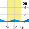Channel Four tide chart for Sunday, November 20, 2022