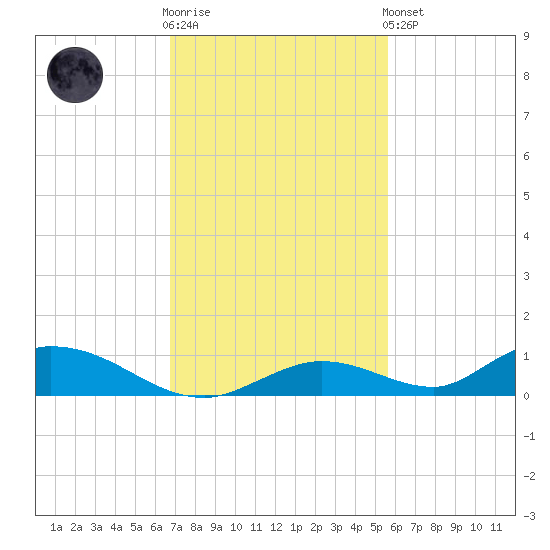 Channel Four tide chart for Wednesday, November 23, 2022