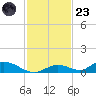 Channel Four tide chart for Wednesday, November 23, 2022