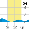 Channel Four tide chart for Thursday, November 24, 2022