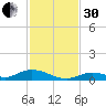 Channel Four tide chart for Wednesday, November 30, 2022