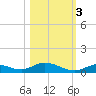Channel Four tide chart for Thursday, November 3, 2022