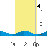 Channel Four tide chart for Friday, November 4, 2022