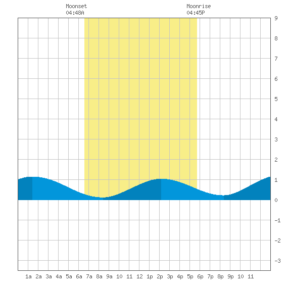 Channel Four tide chart for Sunday, November 6, 2022