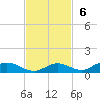 Channel Four tide chart for Sunday, November 6, 2022