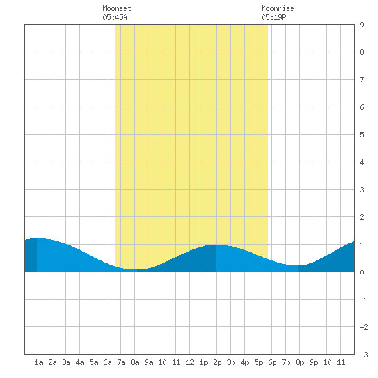 Channel Four tide chart for Monday, November 7, 2022