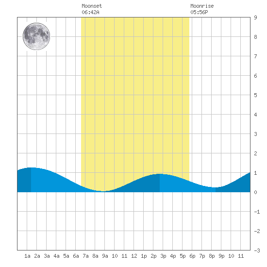 Channel Four tide chart for Tuesday, November 8, 2022