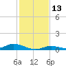 Channel Four tide chart for Tuesday, December 13, 2022