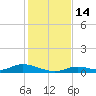 Channel Four tide chart for Wednesday, December 14, 2022