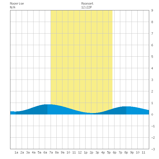 Channel Four tide chart for Thursday, December 15, 2022