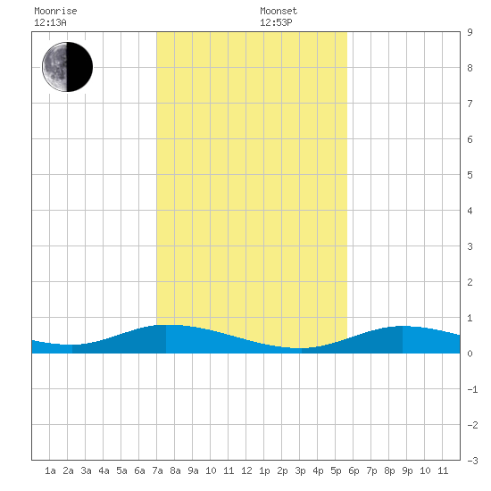 Channel Four tide chart for Friday, December 16, 2022