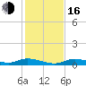 Channel Four tide chart for Friday, December 16, 2022