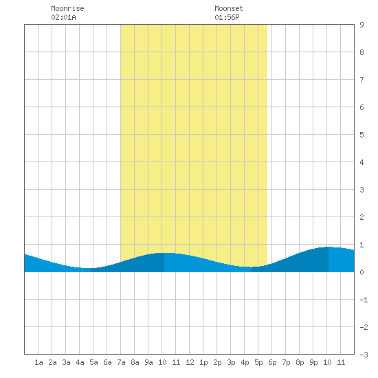 Channel Four tide chart for Sunday, December 18, 2022