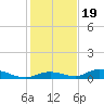 Channel Four tide chart for Monday, December 19, 2022