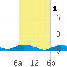 Channel Four tide chart for Thursday, December 1, 2022