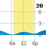 Channel Four tide chart for Tuesday, December 20, 2022