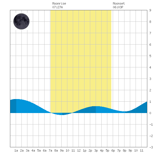 Channel Four tide chart for Friday, December 23, 2022