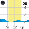 Channel Four tide chart for Friday, December 23, 2022