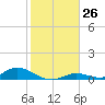 Channel Four tide chart for Monday, December 26, 2022