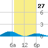Channel Four tide chart for Tuesday, December 27, 2022
