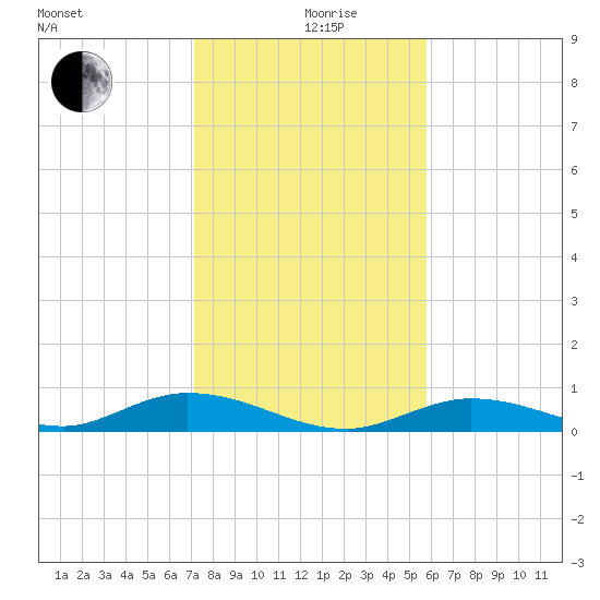 Channel Four tide chart for Thursday, December 29, 2022