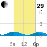 Channel Four tide chart for Thursday, December 29, 2022