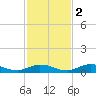 Channel Four tide chart for Friday, December 2, 2022