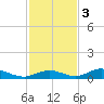 Channel Four tide chart for Saturday, December 3, 2022