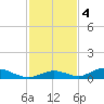 Channel Four tide chart for Sunday, December 4, 2022
