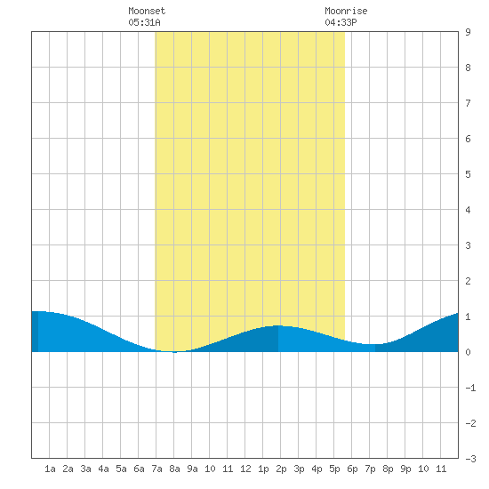 Channel Four tide chart for Tuesday, December 6, 2022
