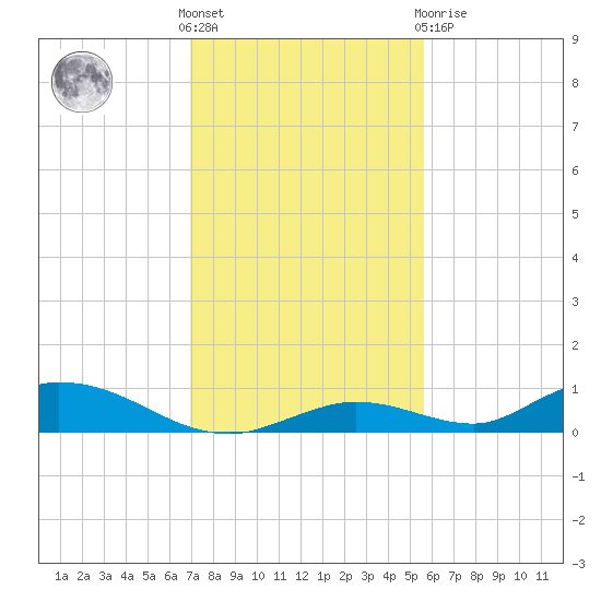 Channel Four tide chart for Wednesday, December 7, 2022