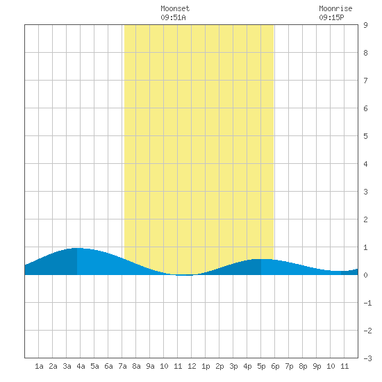 Channel Four tide chart for Tuesday, January 10, 2023