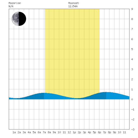 Channel Four tide chart for Saturday, January 14, 2023