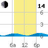 Channel Four tide chart for Saturday, January 14, 2023