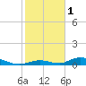 Channel Four tide chart for Sunday, January 1, 2023
