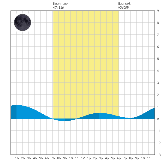 Channel Four tide chart for Saturday, January 21, 2023