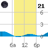 Channel Four tide chart for Saturday, January 21, 2023