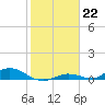 Channel Four tide chart for Sunday, January 22, 2023