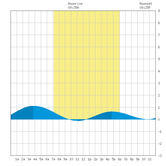Channel Four tide chart for Tuesday, January 24, 2023