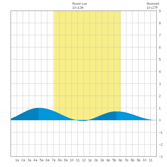 Channel Four tide chart for Wednesday, January 25, 2023