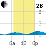 Channel Four tide chart for Saturday, January 28, 2023