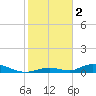 Channel Four tide chart for Monday, January 2, 2023