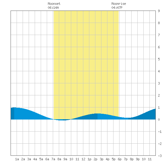 Channel Four tide chart for Thursday, January 5, 2023