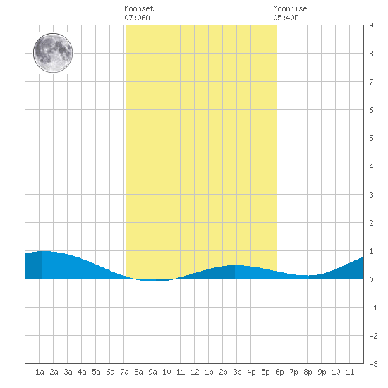 Channel Four tide chart for Friday, January 6, 2023
