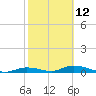 Channel Four tide chart for Sunday, February 12, 2023